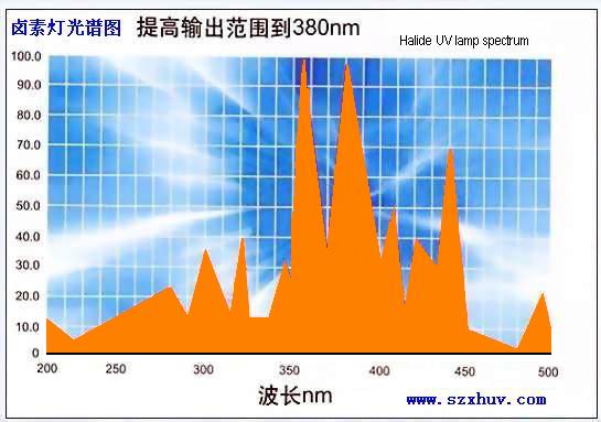 UV灯，高压汞灯